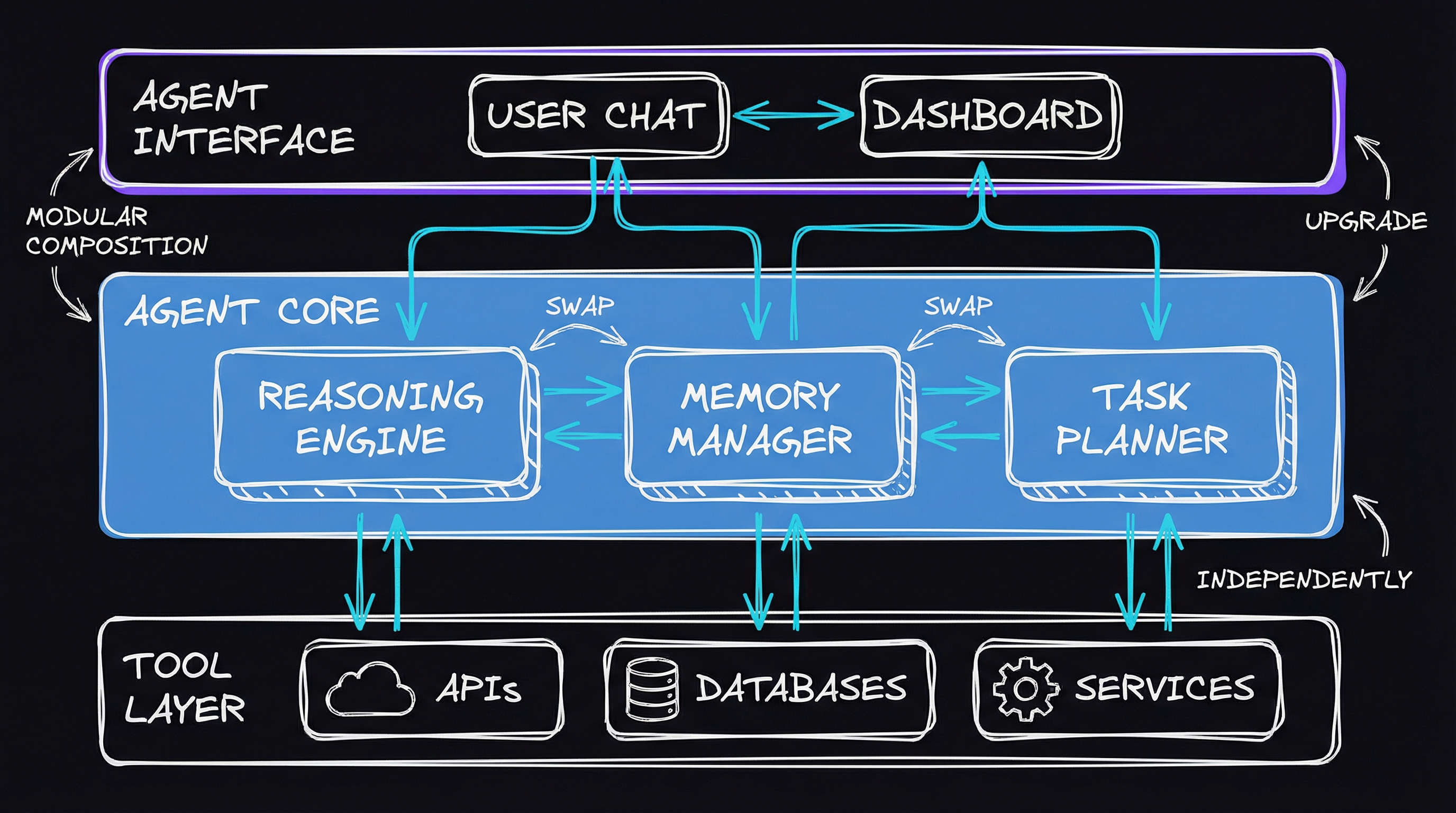 Modular AI Agent Architecture