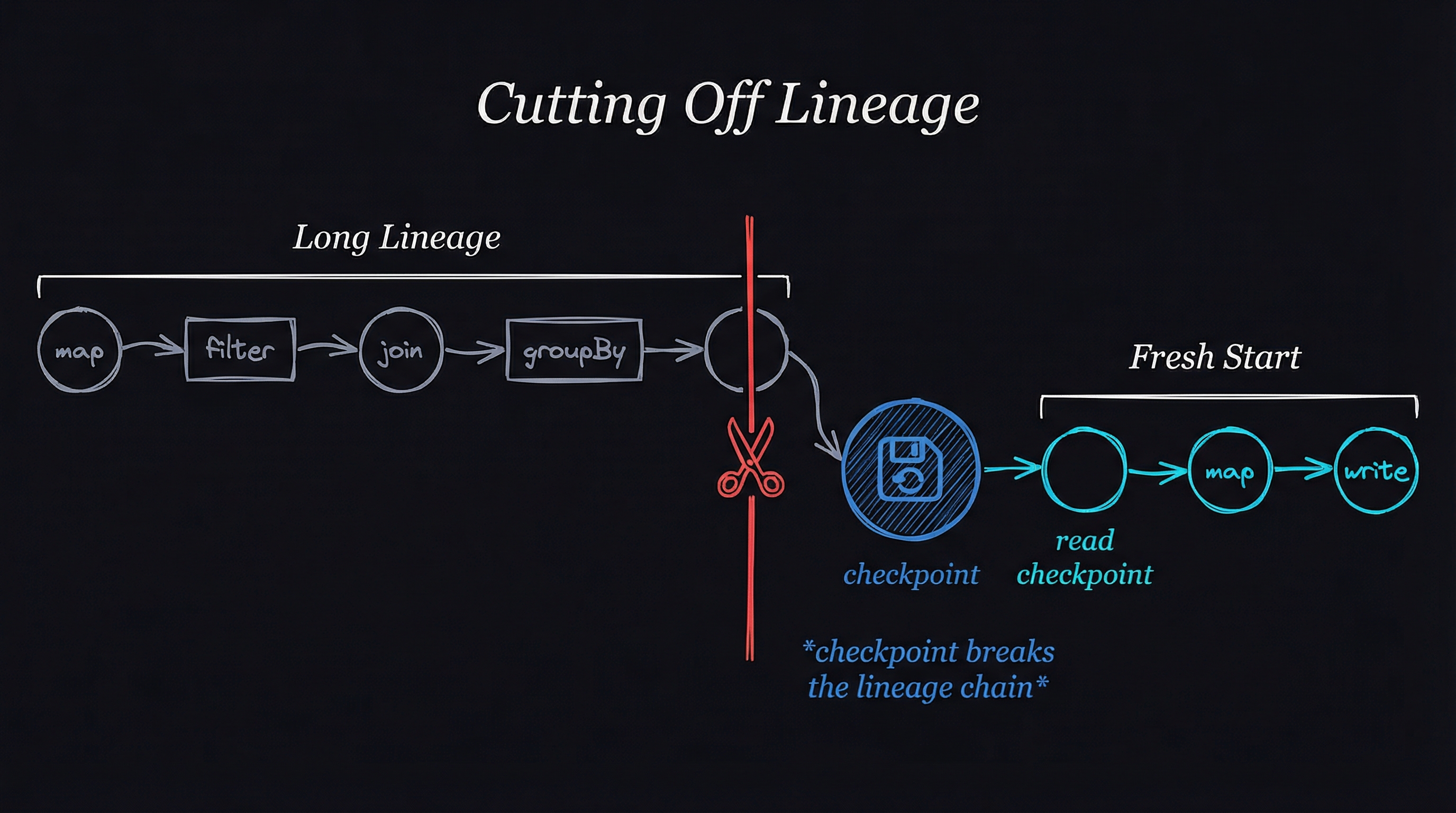 Pyspark Code - Cut off Lineage