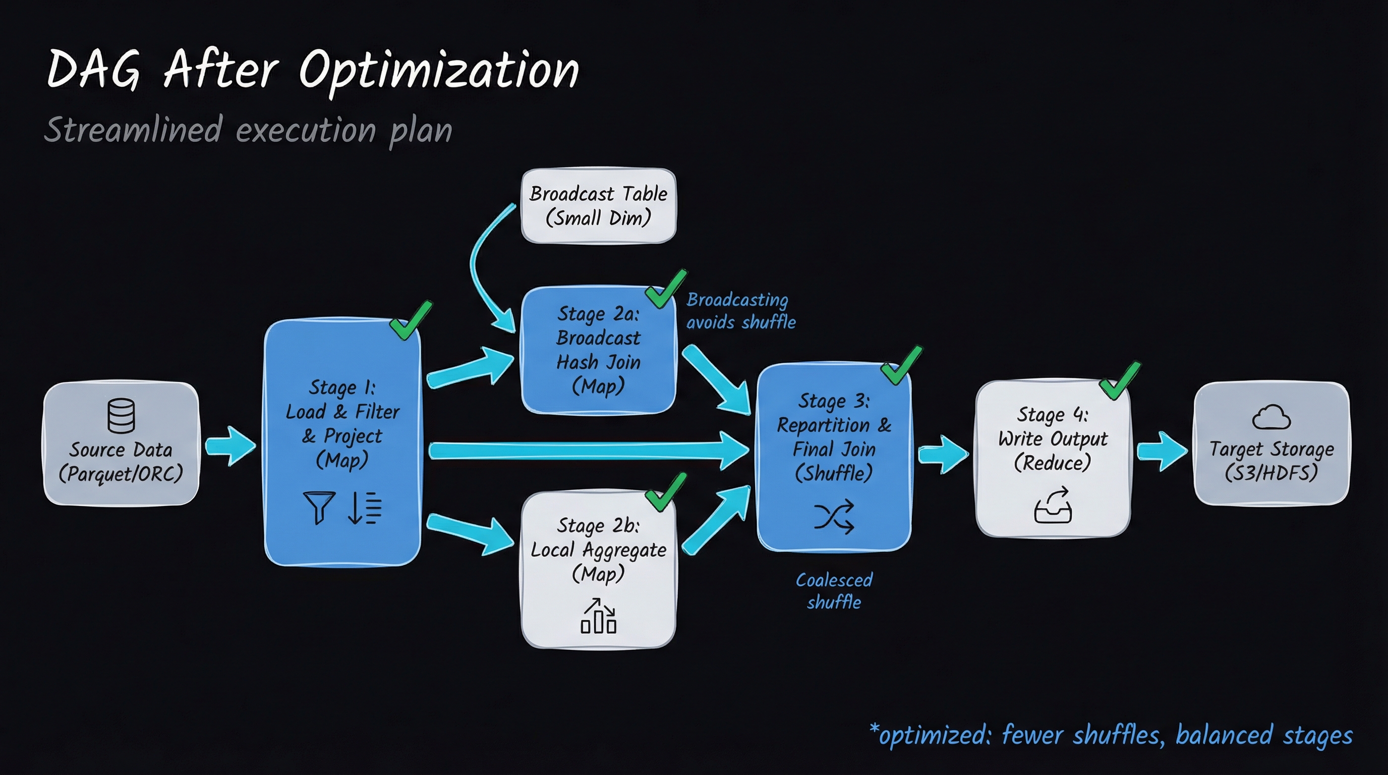 DAG AFTER optimization