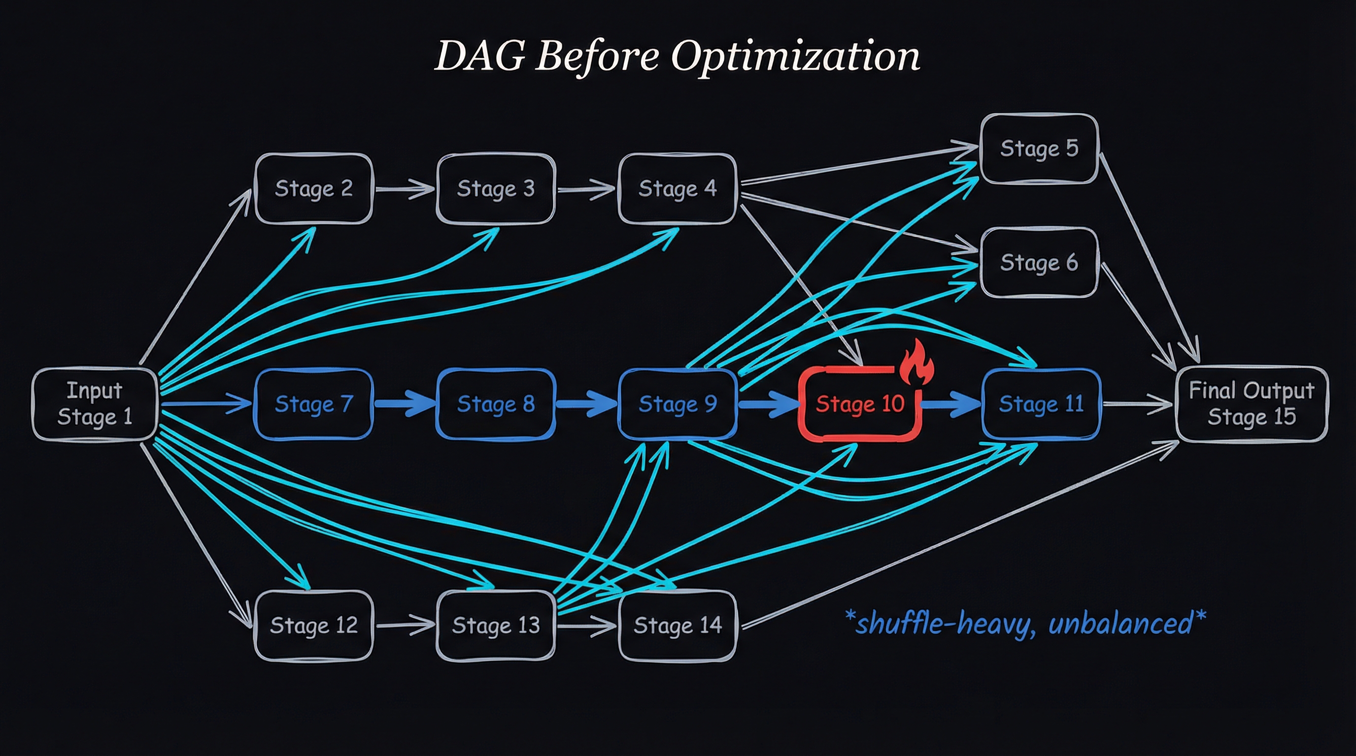 DAG BEFORE optimization