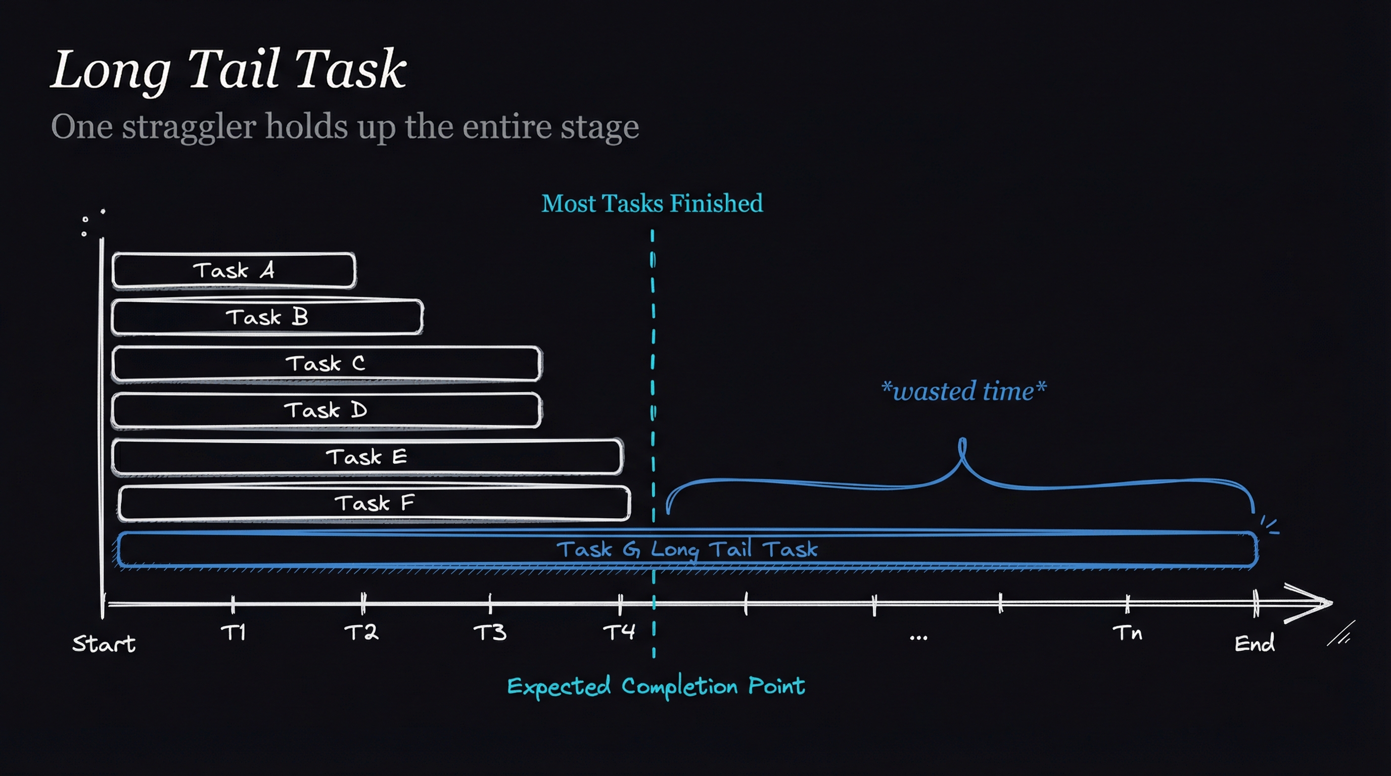Long tail task
